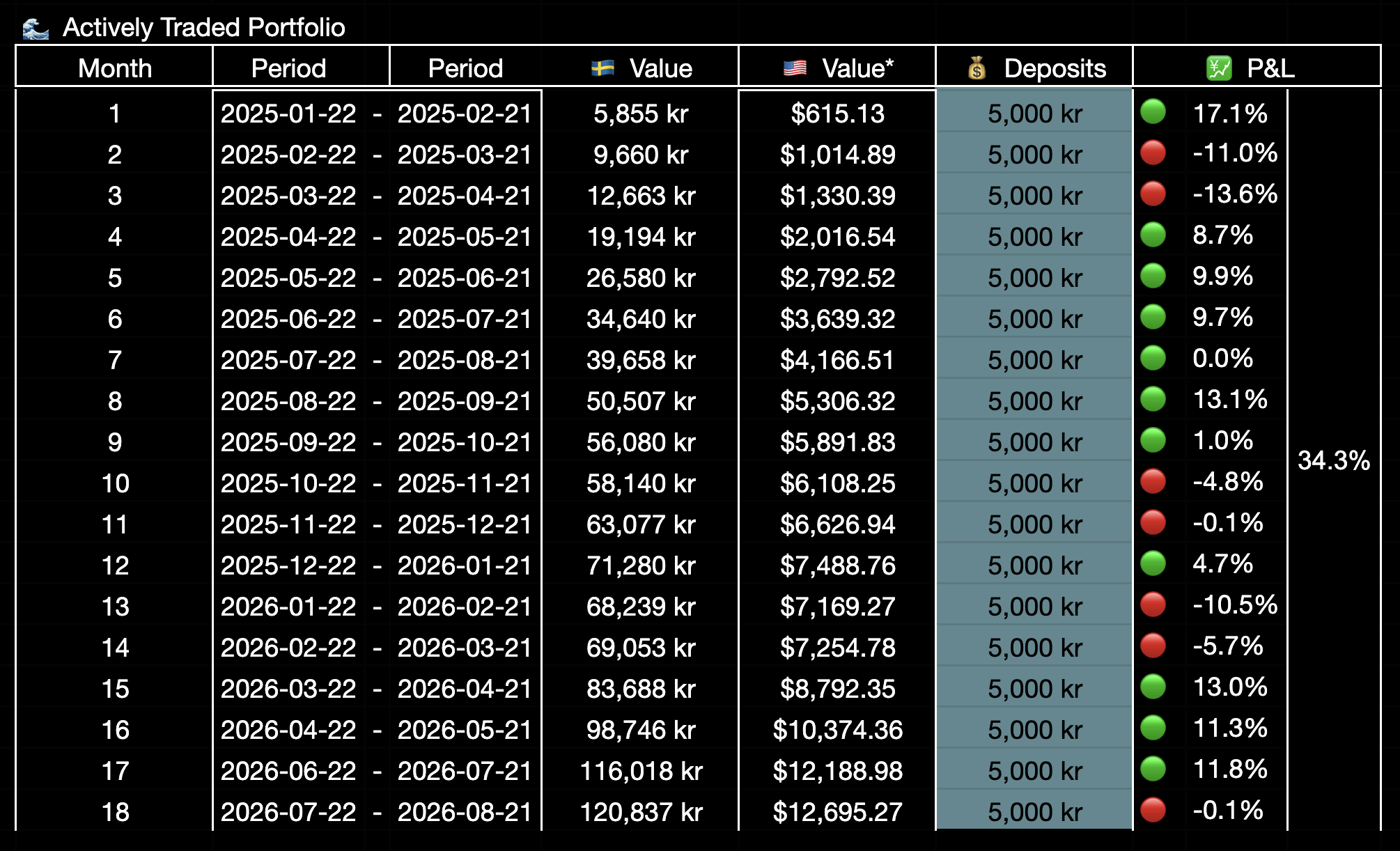 25 year trading experiment - Month by Month, Active