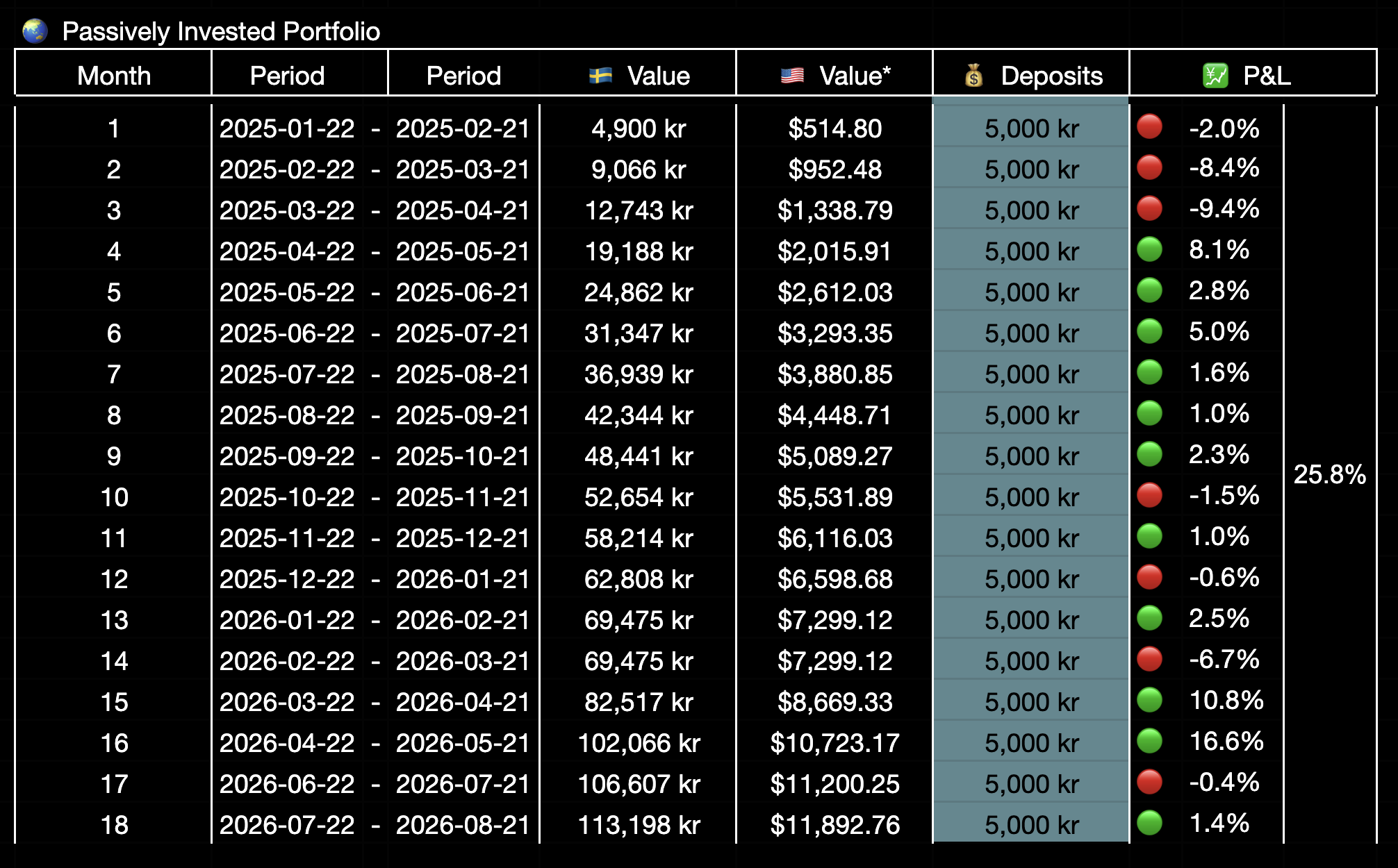 25 year trading experiment - Month by Month, Passive