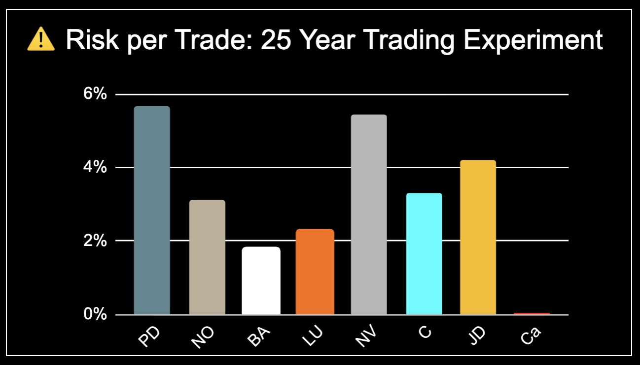 Risk per trade
