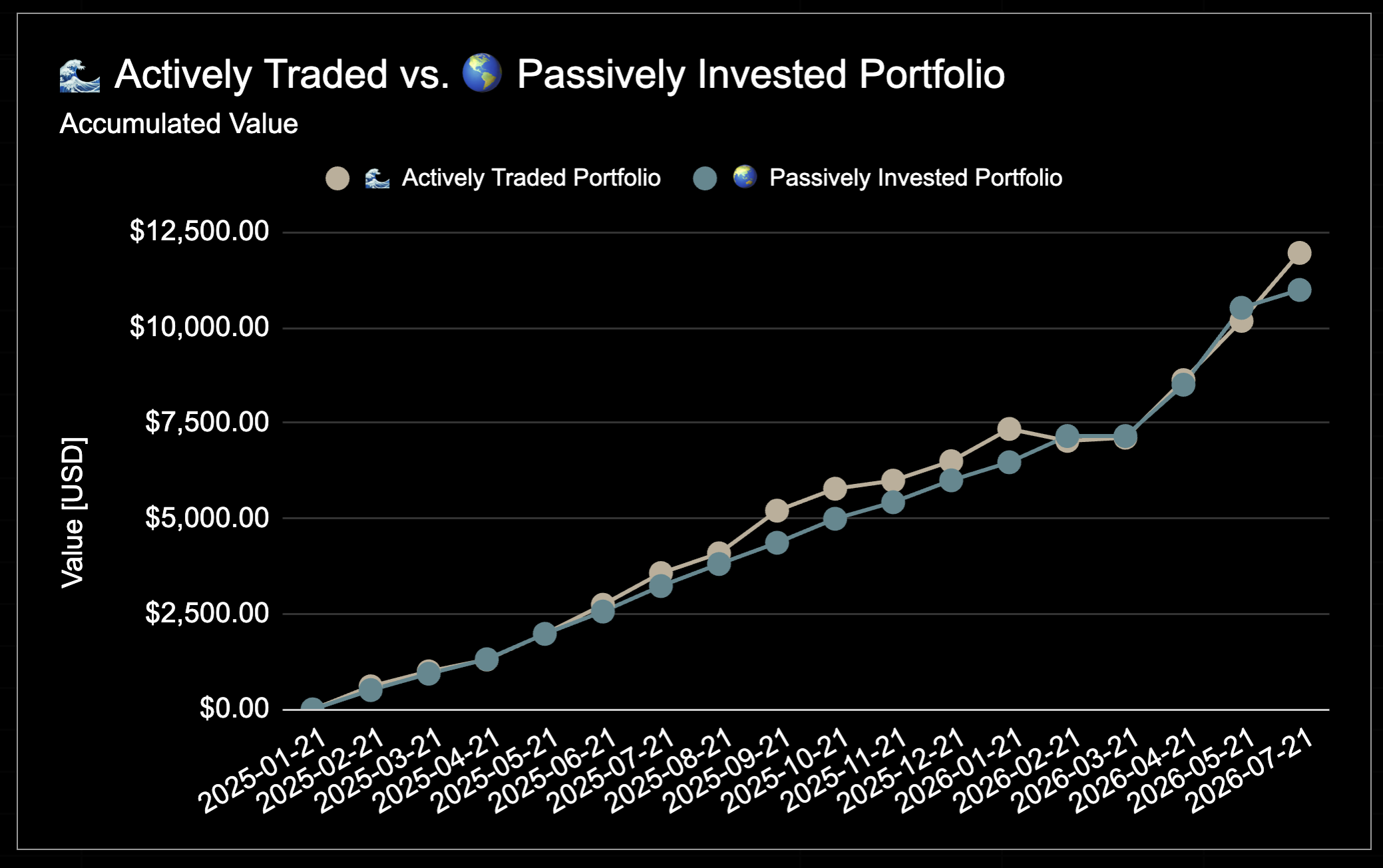 25 year trading experiment - Month by Month
