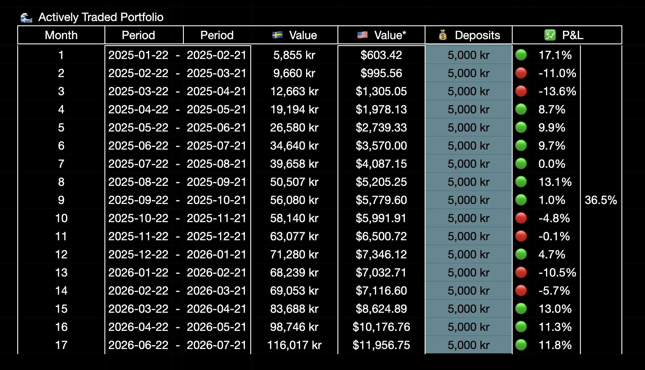 25 year trading experiment - Month by Month, Active