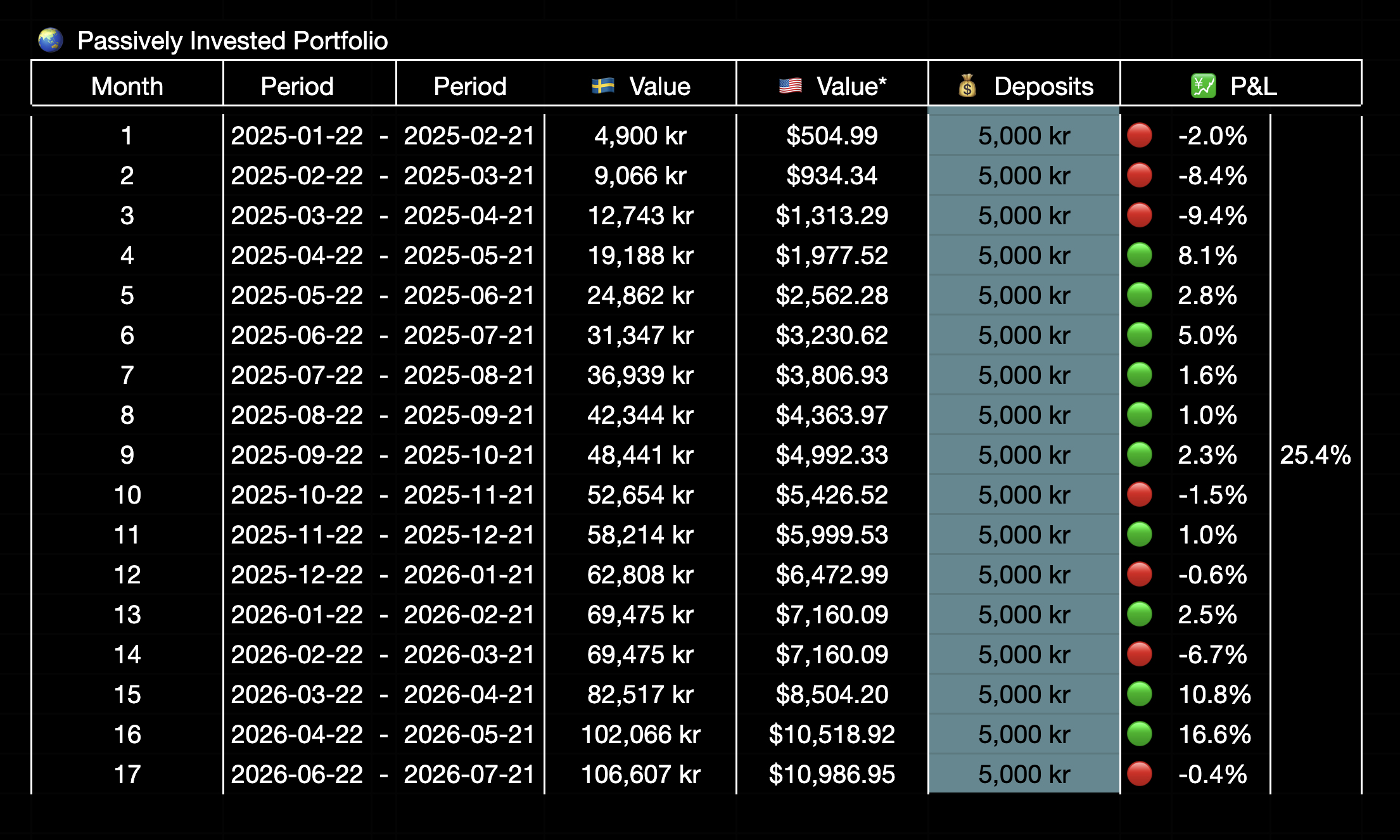 25 year trading experiment - Month by Month, Passive