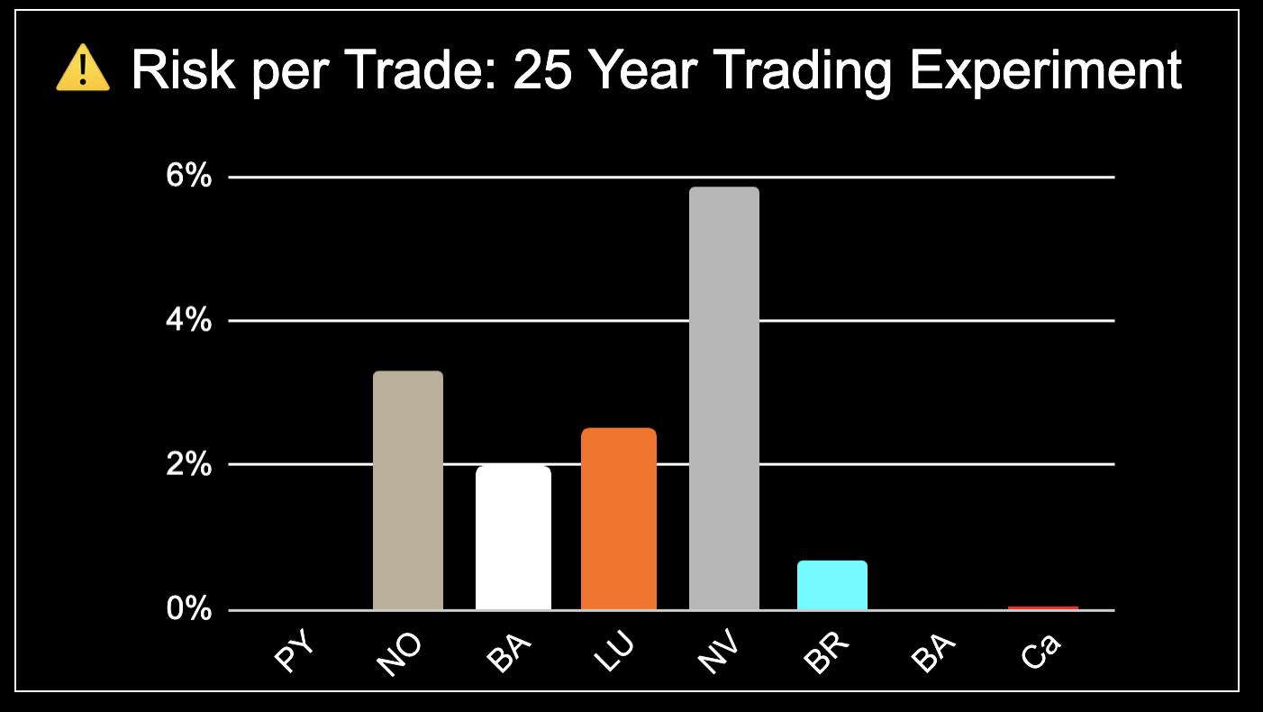 Risk per trade